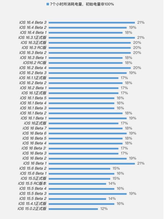 元阳苹果手机维修分享iOS 16.4 Beta 3续航跑分等测试结果汇总 