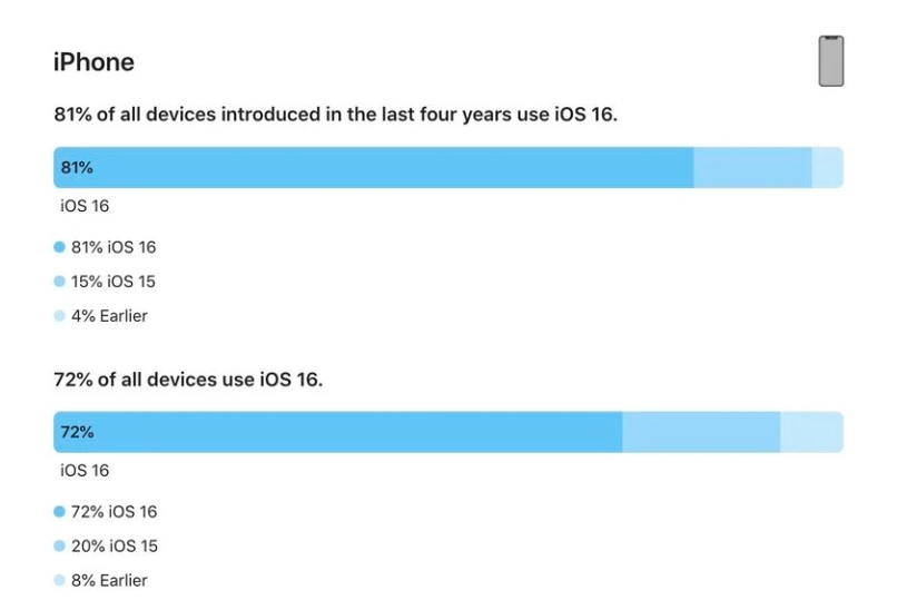 元阳苹果手机维修分享iOS 16 / iPadOS 16 安装率 