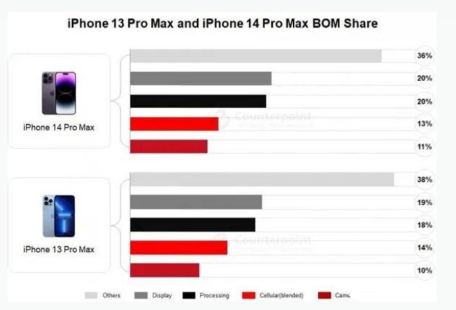 元阳苹果手机维修分享iPhone 14 Pro的成本和利润 