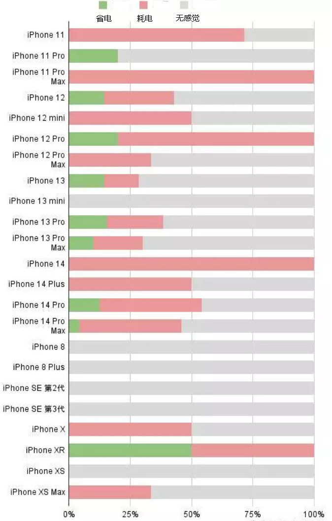 元阳苹果手机维修分享iOS16.2太耗电怎么办？iOS16.2续航不好可以降级吗？ 