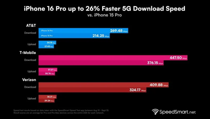 元阳苹果手机维修分享iPhone 16 Pro 系列的 5G 速度 